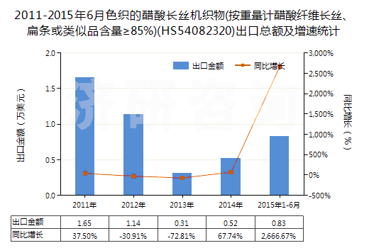 2011-2015年6月色織的醋酸長(zhǎng)絲機(jī)織物(按重量計(jì)醋酸纖維長(zhǎng)絲、扁條或類似品含量≥85%)(HS54082320)出口總額及增速統(tǒng)計(jì)